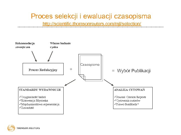 Proces selekcji i ewaluacji czasopisma http: //scientific. thomsonreuters. com/mjl/selection/ Rekomendacja zewnętrzna Własne badanie rynku