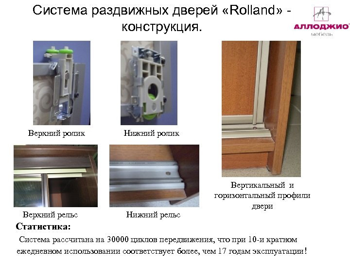 Система раздвижных дверей «Rolland» конструкция. Верхний ролик Верхний рельс Нижний ролик Нижний рельс Вертикальный