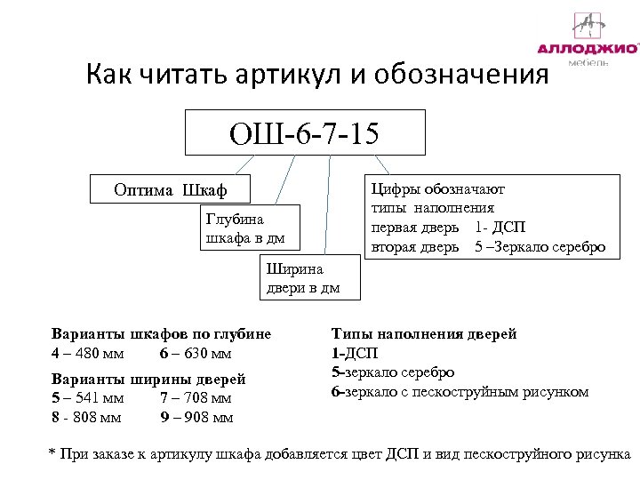 Как читать артикул и обозначения ОШ-6 -7 -15 Цифры обозначают типы наполнения первая дверь
