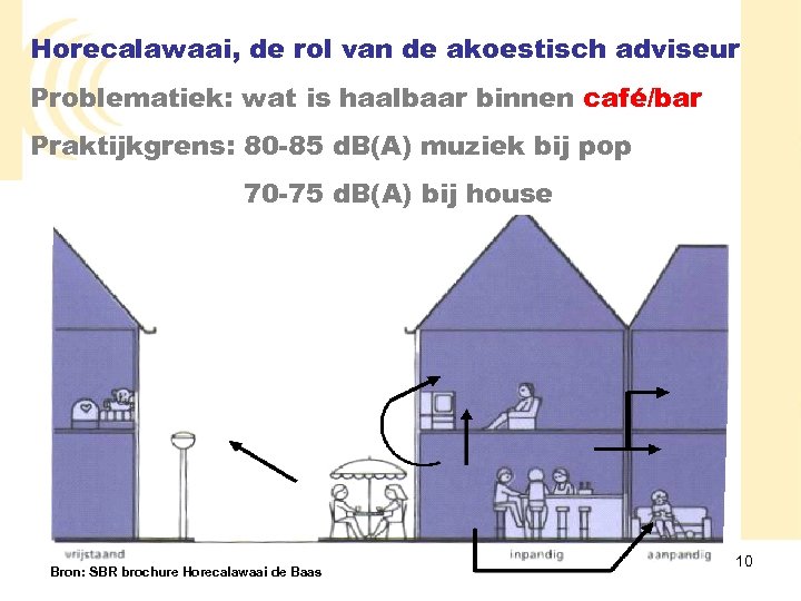 Horecalawaai, de rol van de akoestisch adviseur Problematiek: wat is haalbaar binnen café/bar Praktijkgrens: