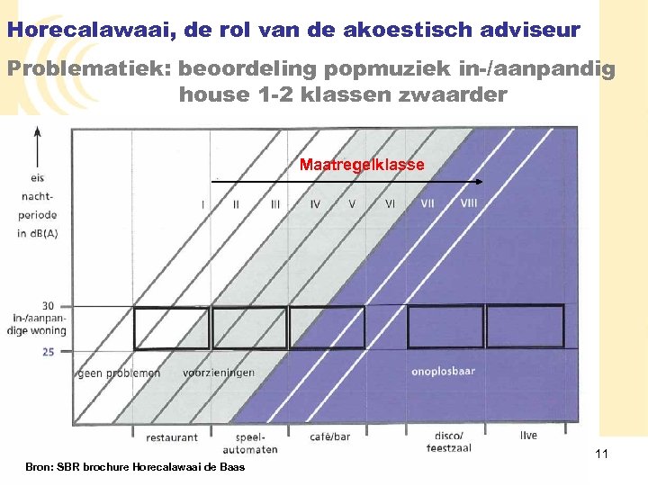 Horecalawaai, de rol van de akoestisch adviseur Problematiek: beoordeling popmuziek in-/aanpandig house 1 -2