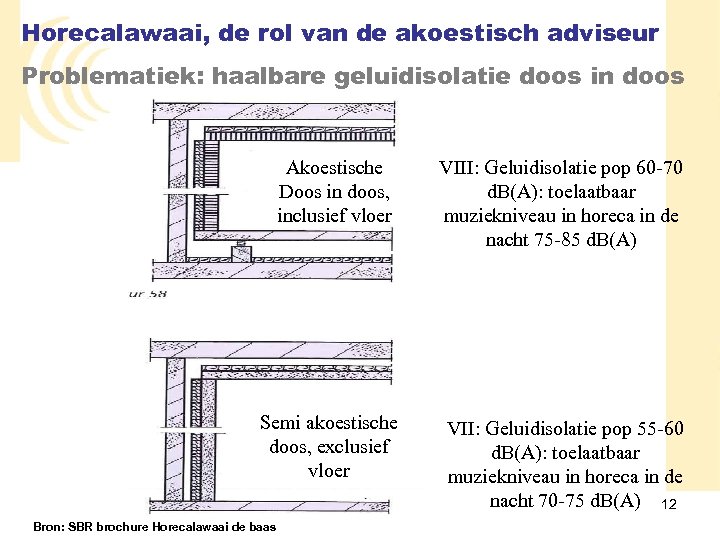 Horecalawaai, de rol van de akoestisch adviseur Problematiek: haalbare geluidisolatie doos in doos Akoestische