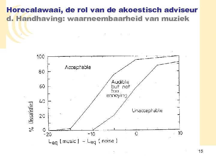 Horecalawaai, de rol van de akoestisch adviseur d. Handhaving: waarneembaarheid van muziek 15 