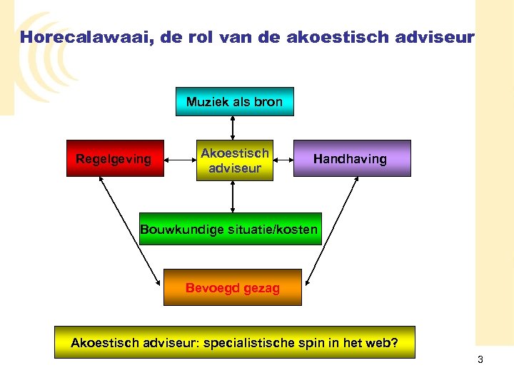 Horecalawaai, de rol van de akoestisch adviseur Muziek als bron Regelgeving Akoestisch adviseur Handhaving