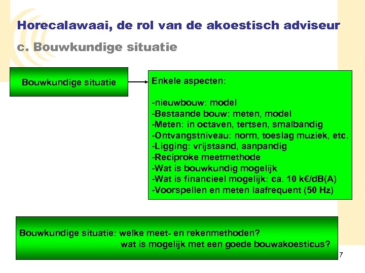 Horecalawaai, de rol van de akoestisch adviseur c. Bouwkundige situatie Enkele aspecten: -nieuwbouw: model