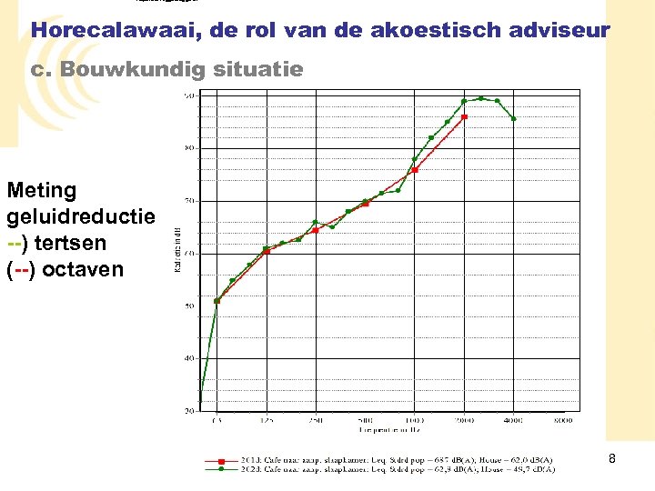Kupers & Niggebrugge bv Horecalawaai, de rol van de akoestisch adviseur c. Bouwkundig situatie