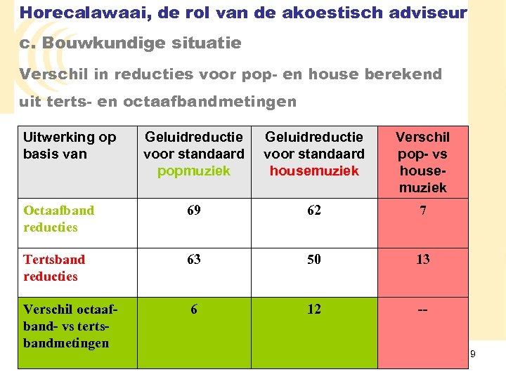 Horecalawaai, de rol van de akoestisch adviseur c. Bouwkundige situatie Verschil in reducties voor