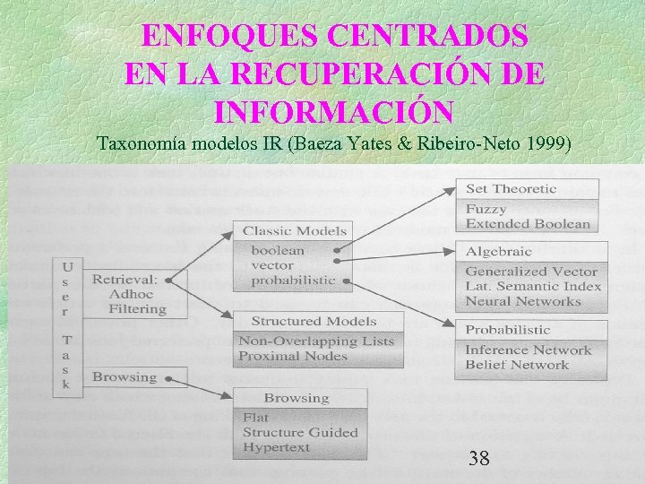 ENFOQUES CENTRADOS EN LA RECUPERACIÓN DE INFORMACIÓN Taxonomía modelos IR (Baeza Yates & Ribeiro-Neto