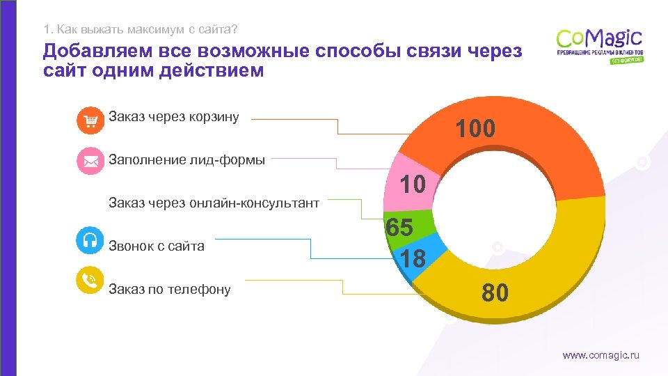 1. Как выжать максимум с сайта? Добавляем все возможные способы связи через сайт одним