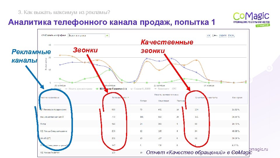 3. Как выжать максимум из рекламы? Аналитика телефонного канала продаж, попытка 1 Рекламные каналы