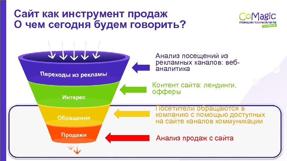 Сайт как инструмент продаж О чем сегодня будем говорить? Анализ посещений из рекламных каналов: