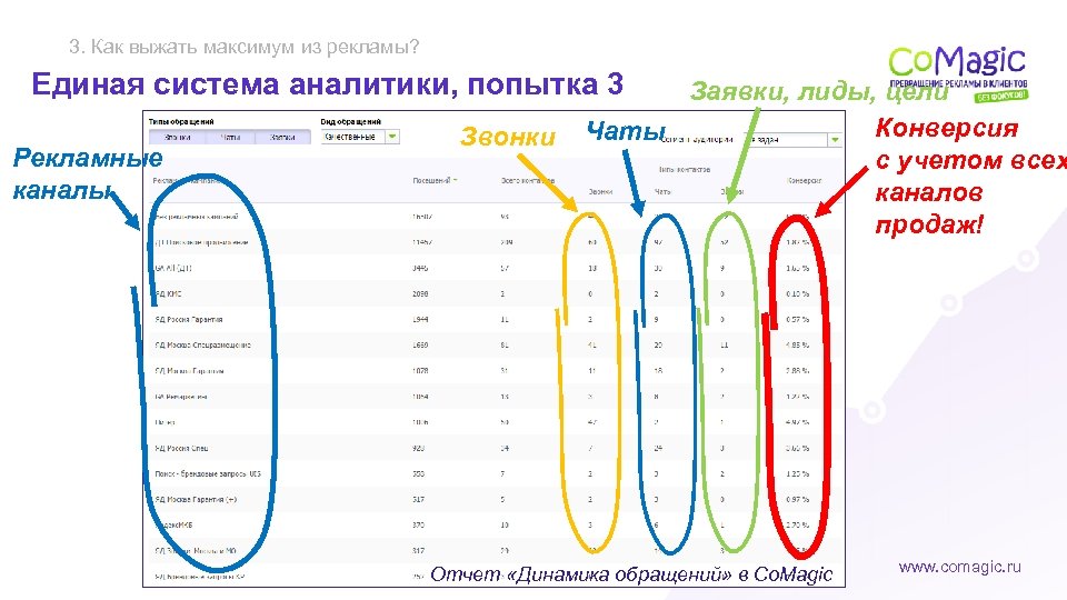 3. Как выжать максимум из рекламы? Единая система аналитики, попытка 3 Рекламные каналы Звонки