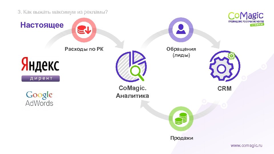 3. Как выжать максимум из рекламы? 6 Настоящее Расходы по РК Обращения (лиды) Co.