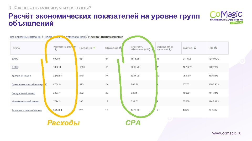3. Как выжать максимум из рекламы? Расчёт экономических показателей на уровне групп объявлений Расходы