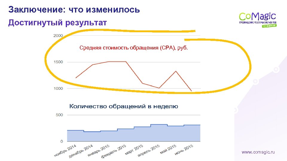 Заключение: что изменилось Достигнутый результат Средняя стоимость обращения (CPA), руб. www. comagic. ru 