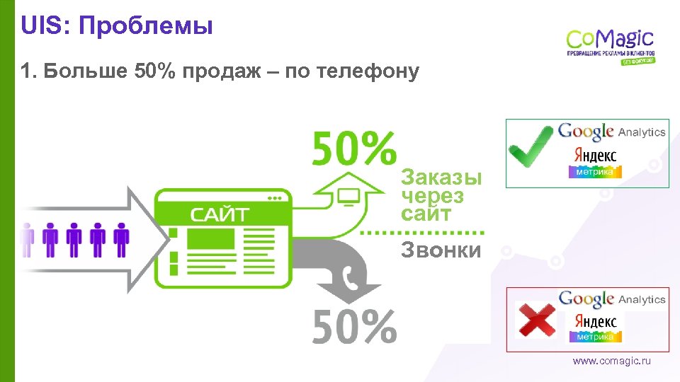 UIS: Проблемы 1. Больше 50% продаж – по телефону Заказы через сайт Звонки www.