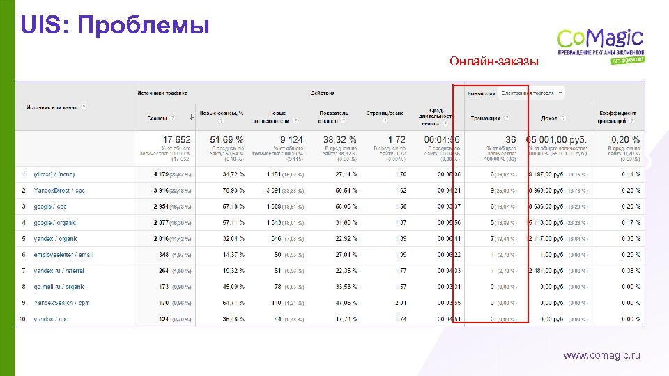 UIS: Проблемы Онлайн-заказы www. comagic. ru 