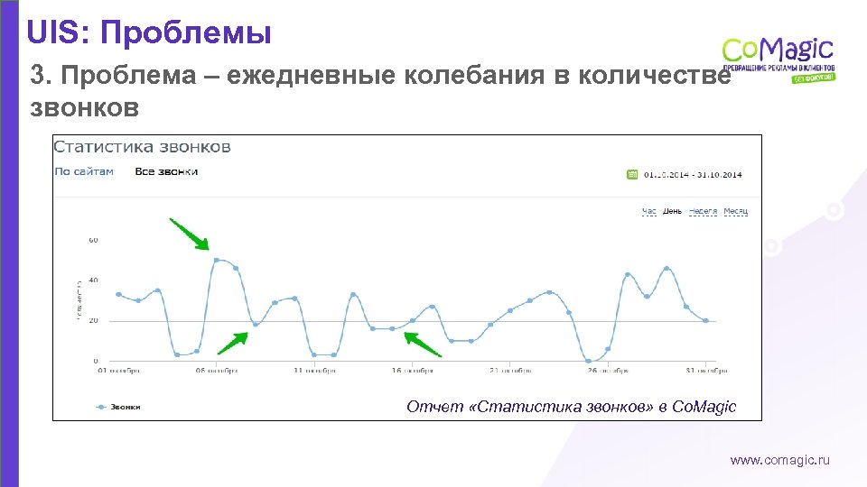 UIS: Проблемы 3. Проблема – ежедневные колебания в количестве звонков Отчет «Статистика звонков» в