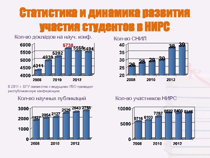 Статистика и динамика развития участия студентов в НИРС Кол-во докладов на науч. конф. Кол-во