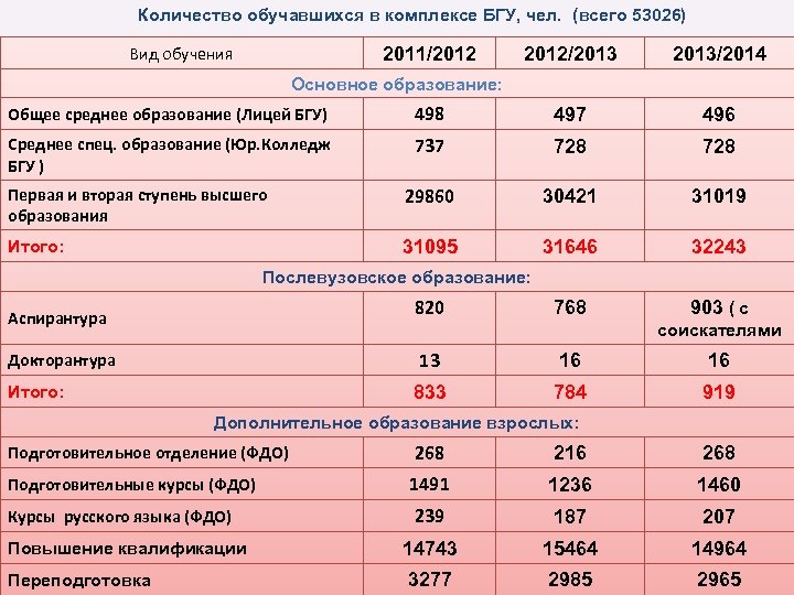 Количество обучавшихся в комплексе БГУ, чел. (всего 53026) Вид обучения 2011/2012/2013/2014 Основное образование: Общее