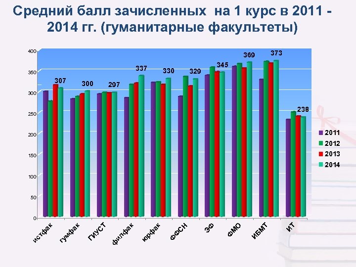 Средний балл зачисленных на 1 курс в 2011 2014 гг. (гуманитарные факультеты) 400 373