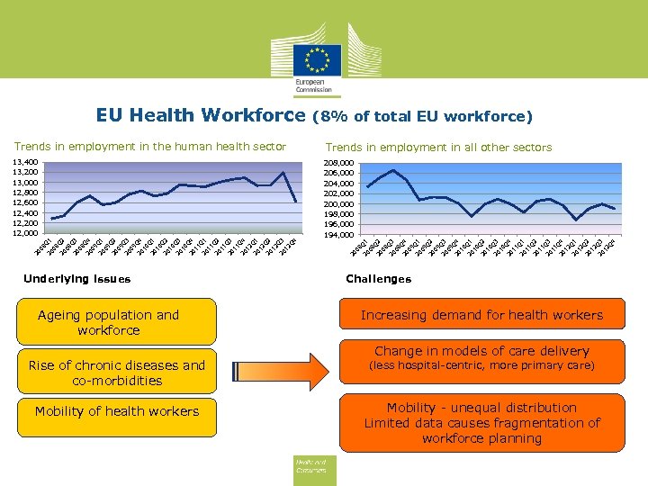 EU Health Workforce (8% of total EU workforce) Increasing demand for health workers Change