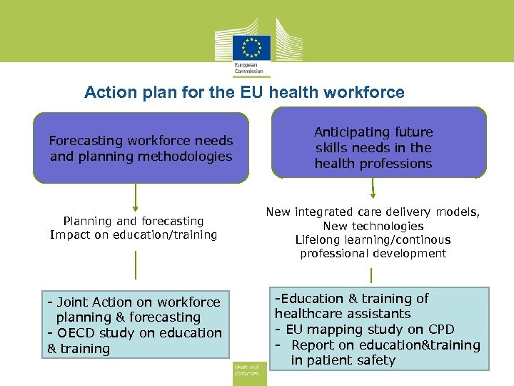 Action plan for the EU health workforce Anticipating future skills needs in the health