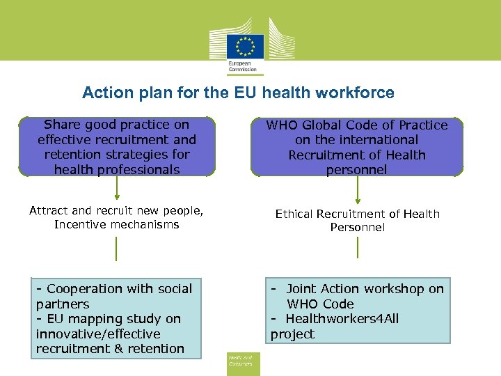 Action plan for the EU health workforce Share good practice on effective recruitment and