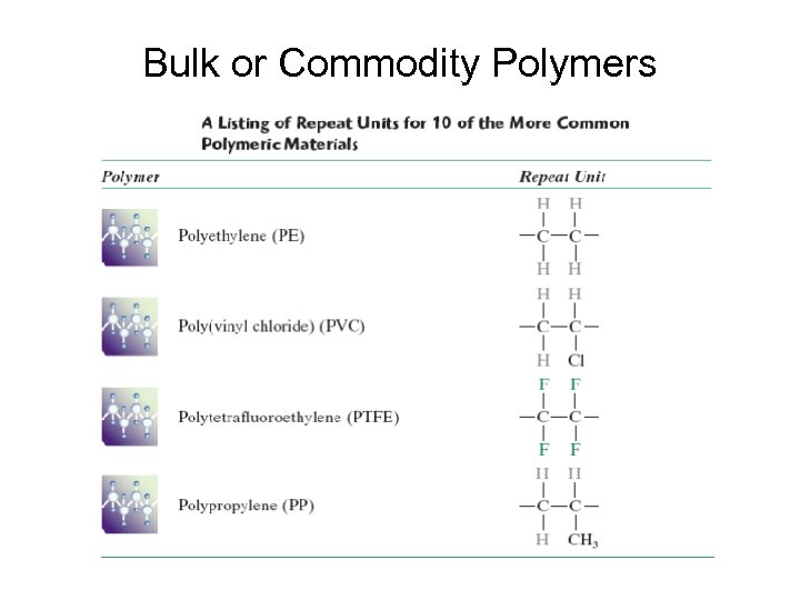 Bulk or Commodity Polymers 