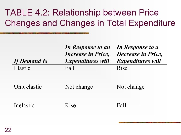 TABLE 4. 2: Relationship between Price Changes and Changes in Total Expenditure 22 