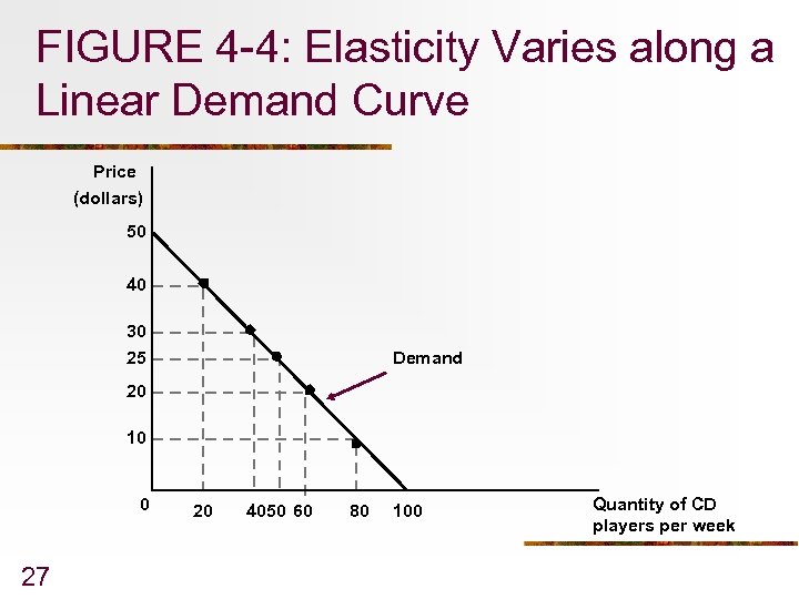 FIGURE 4 -4: Elasticity Varies along a Linear Demand Curve Price (dollars) 50 40