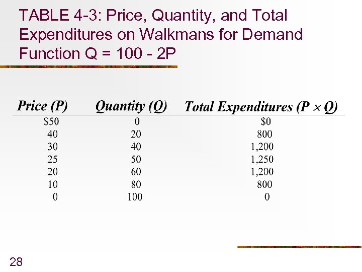 TABLE 4 -3: Price, Quantity, and Total Expenditures on Walkmans for Demand Function Q