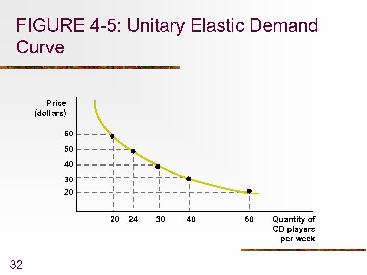 FIGURE 4 -5: Unitary Elastic Demand Curve Price (dollars) 60 50 40 30 20