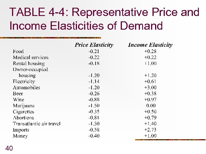 TABLE 4 -4: Representative Price and Income Elasticities of Demand 40 