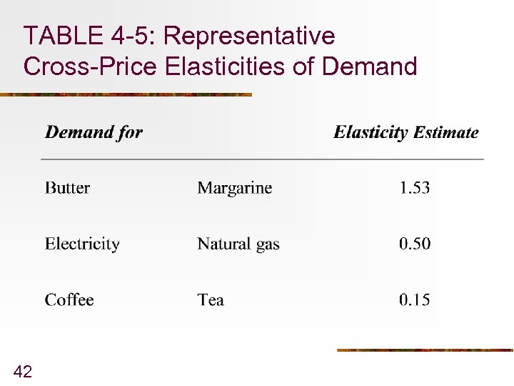 TABLE 4 -5: Representative Cross-Price Elasticities of Demand 42 