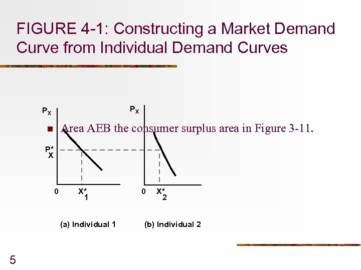 FIGURE 4 -1: Constructing a Market Demand Curve from Individual Demand Curves PX PX