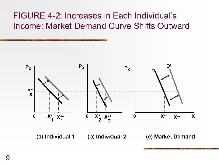 FIGURE 4 -2: Increases in Each Individual’s Income: Market Demand Curve Shifts Outward PX