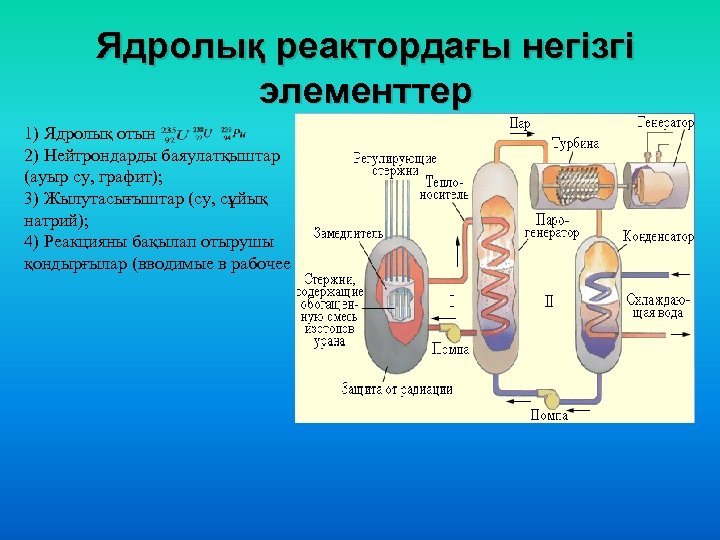 Ядролық реактордағы негізгі элементтер 1) Ядролық отын 2) Нейтрондарды баяулатқыштар (ауыр су, графит); 3)