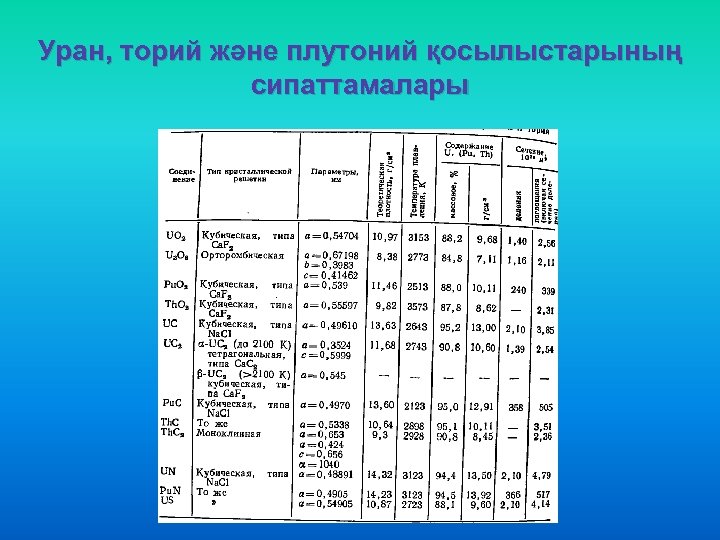 Уран, торий және плутоний қосылыстарының сипаттамалары 