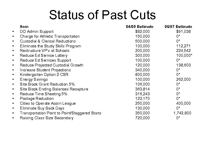 Status of Past Cuts • • • • • Item DO Admin Support Charge