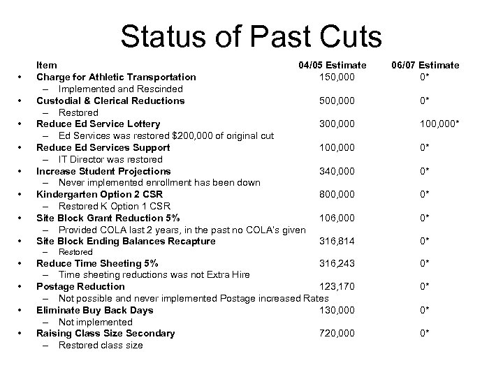 Status of Past Cuts • • Item 04/05 Estimate Charge for Athletic Transportation 150,