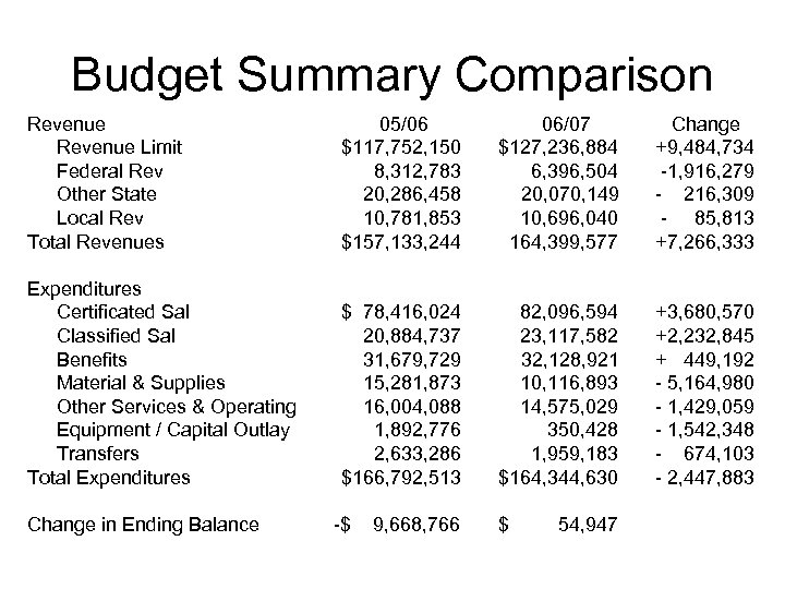 Budget Summary Comparison Revenue Limit Federal Rev Other State Local Rev Total Revenues 05/06