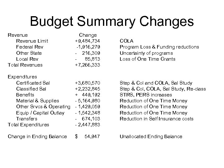 Budget Summary Changes Revenue Limit Federal Rev Other State Local Rev Total Revenues Change