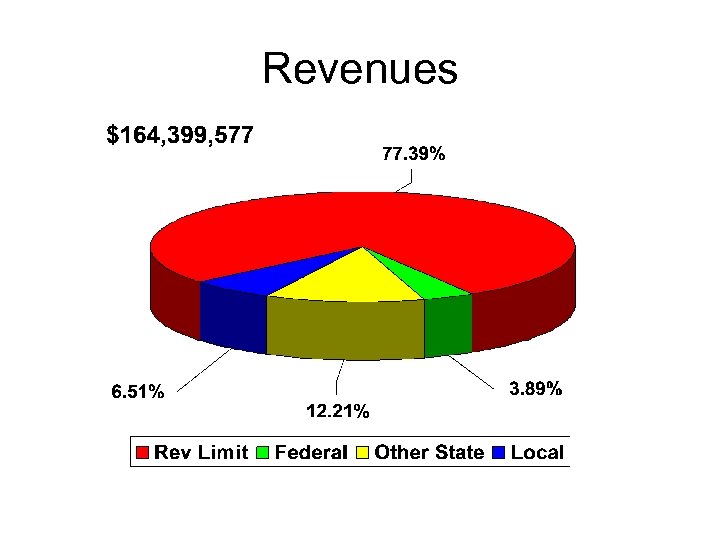 Revenues 