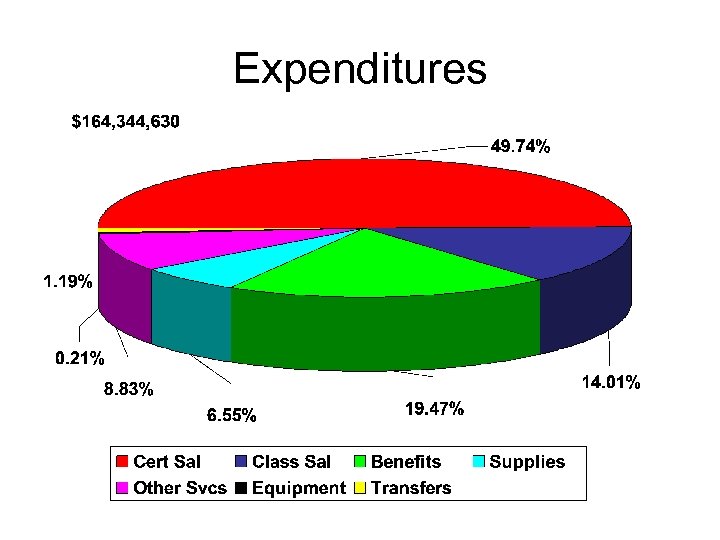 Expenditures 
