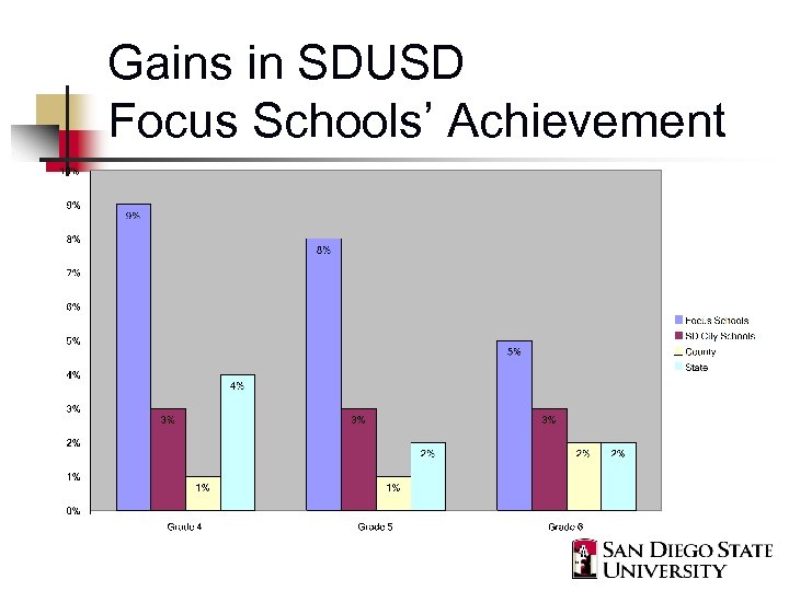 Gains in SDUSD Focus Schools’ Achievement 