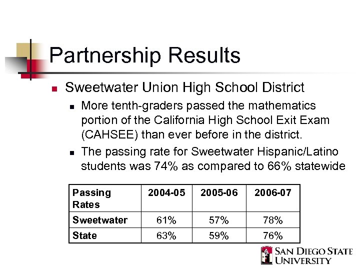 Partnership Results n Sweetwater Union High School District n n More tenth-graders passed the