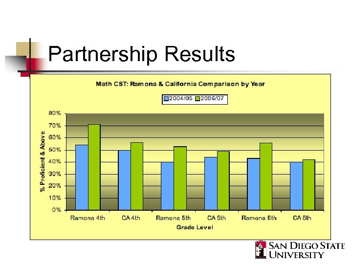 Partnership Results 