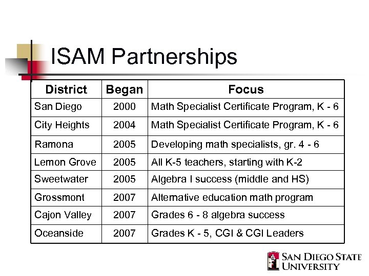 ISAM Partnerships District Began Focus San Diego 2000 Math Specialist Certificate Program, K -