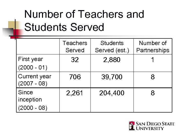 Number of Teachers and Students Served Teachers Served First year (2000 - 01) Current